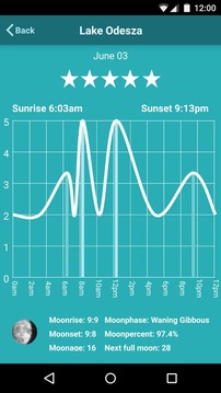 Fish Predictor Fishing Times游戲截圖2