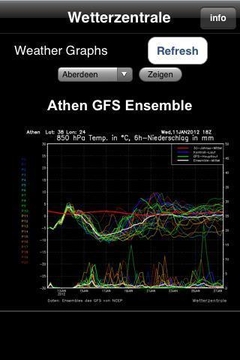 GFS graphs for weather截图