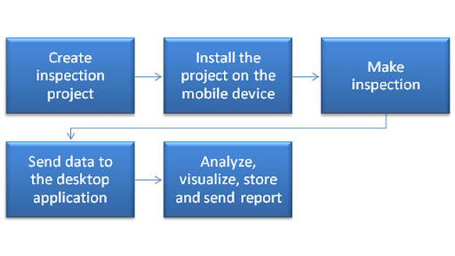 SGIE Equipment Inspection截图1