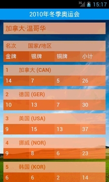 历届奥运会奖牌榜截图