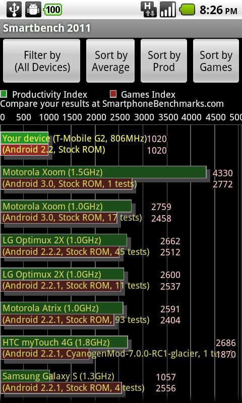 手机性能测试2011 Smartbench 2011截图4