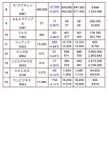 东証1部 値下がり率 上位株截图1