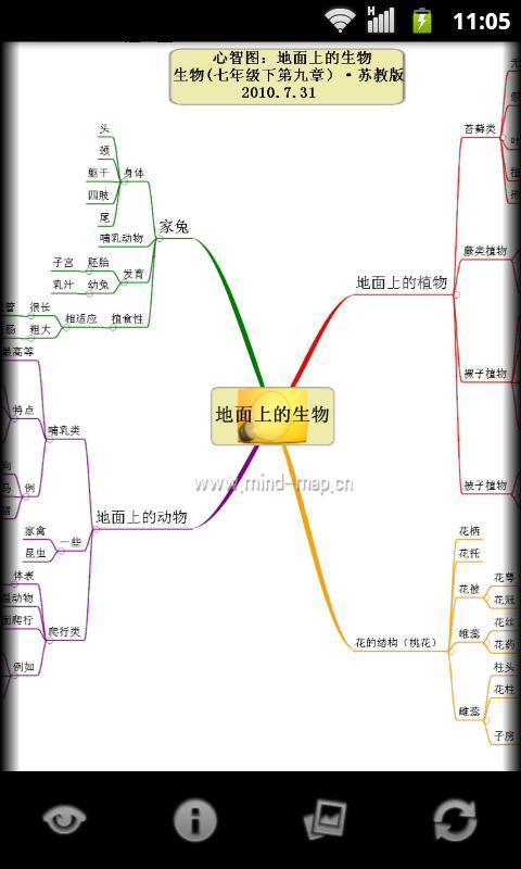 心智图图解初中生物苏科版七下截图4