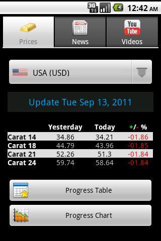 Latest Gold Prices截图1