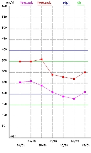 Diabetes Tracker Lite截图3