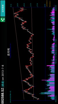 股票趋势线截图