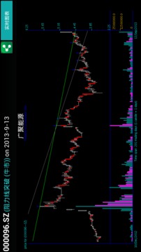 股票趋势线截图