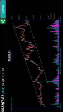 股票趋势线截图