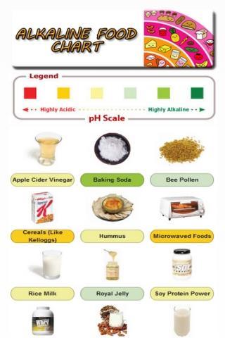 Alkaline Food Chart截图2