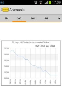 Arumania: Gold Price截图