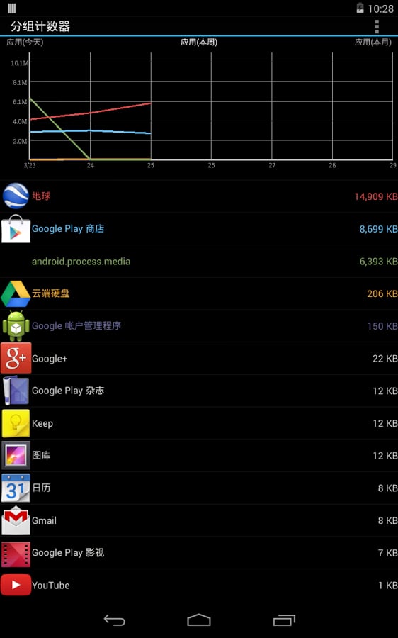 分组计数器截图3