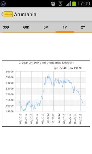 Arumania: Gold Price截图10