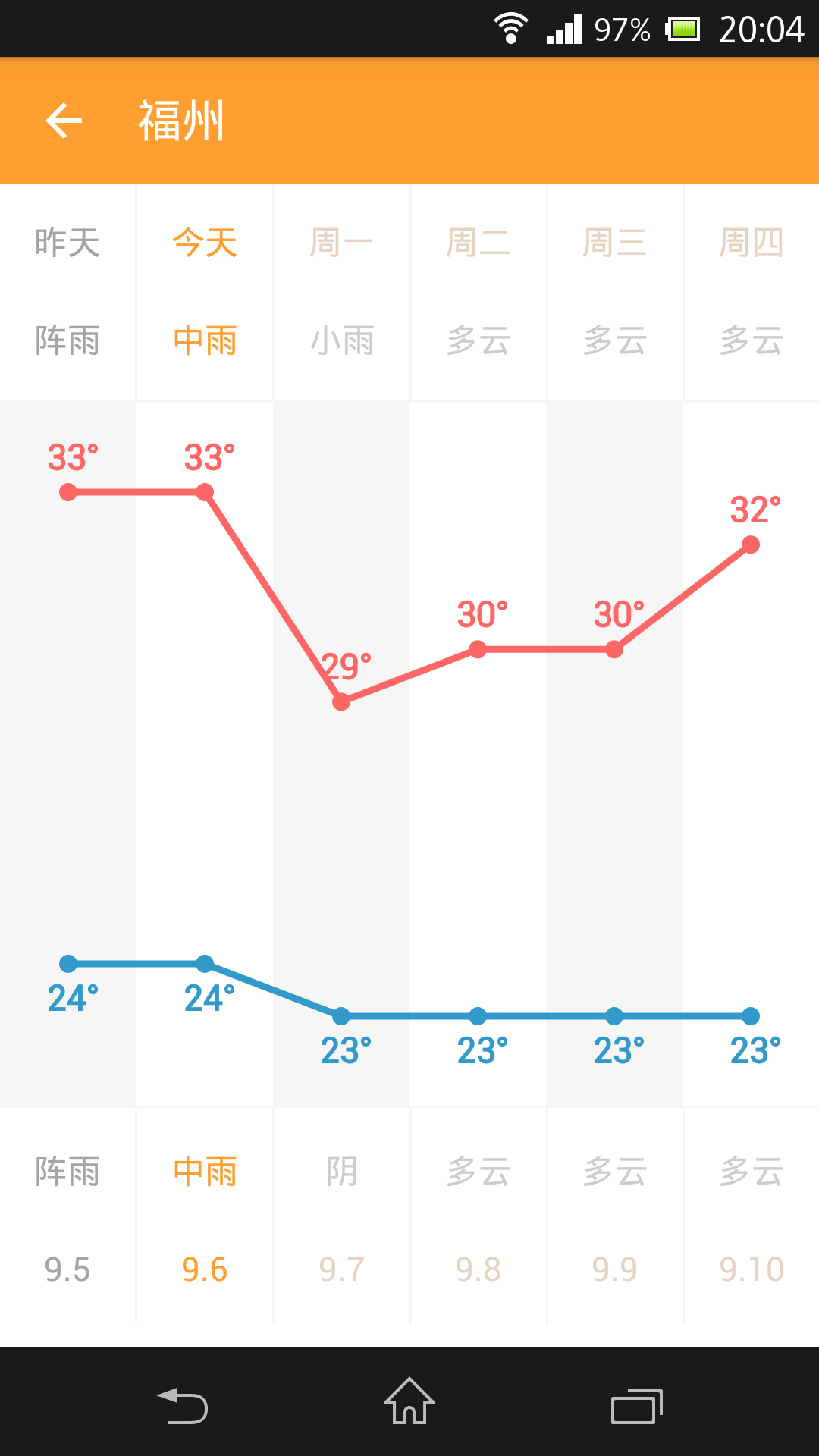 本周星座天气截图4