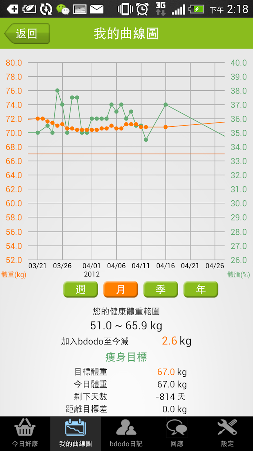bdodo減肥日記截图1