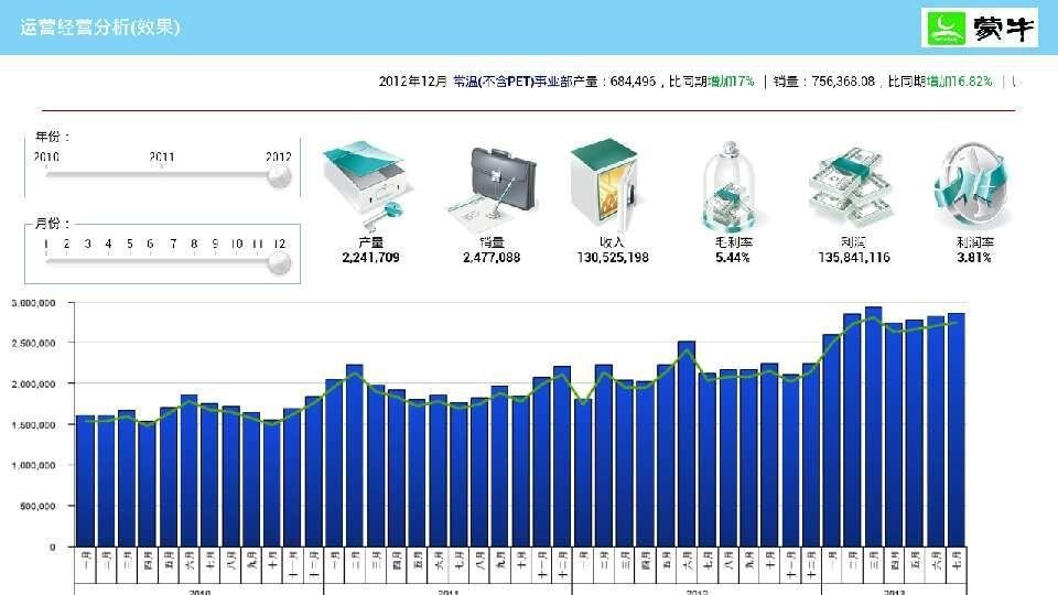 蒙牛数据分析截图2