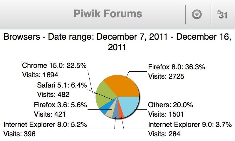 Desktop Web Analytics - Mobile截图5