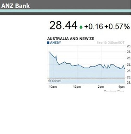 ANZ Stocks Chart截图3