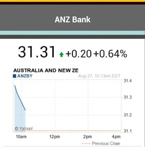 ANZ Stocks Chart截图4