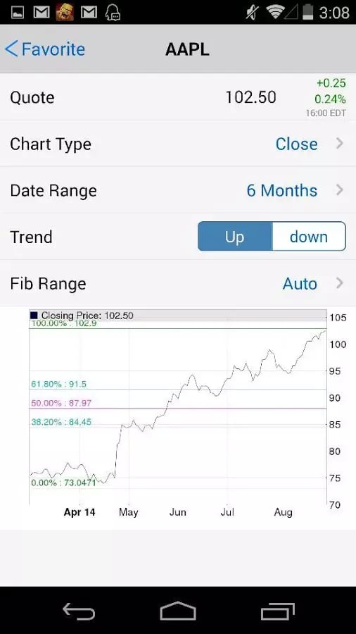 Fibonacci Stock Chart截图4