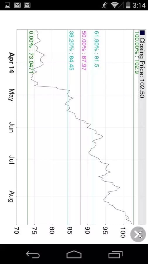 Fibonacci Stock Chart截图2