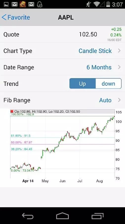 Fibonacci Stock Chart截图3