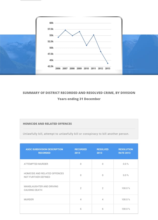 NZ Crime Stats截图2