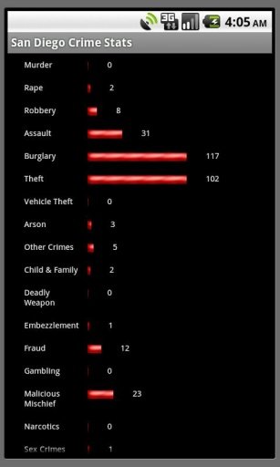 San Diego Crime Stats截图1