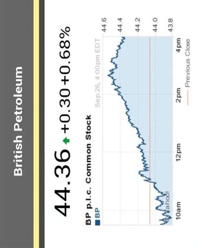 British Petroleum Stocks...截图