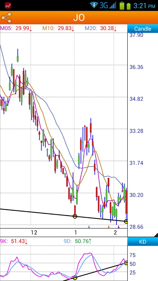 Divergence Tips (USA Sto...截图2