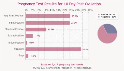 Free Pregnancy Test截图5