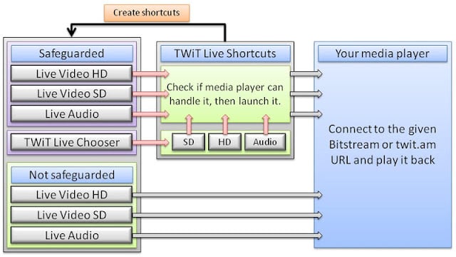 TWiT Live Shortcuts截图1