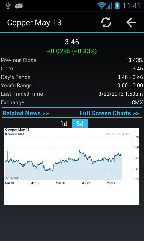 Commodities Market Prices截图7