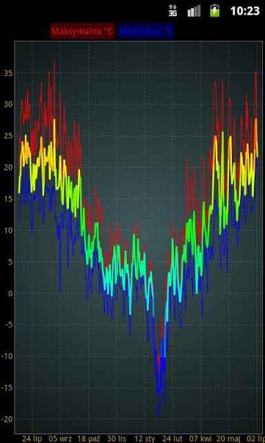 Temperatura Kutno截图2