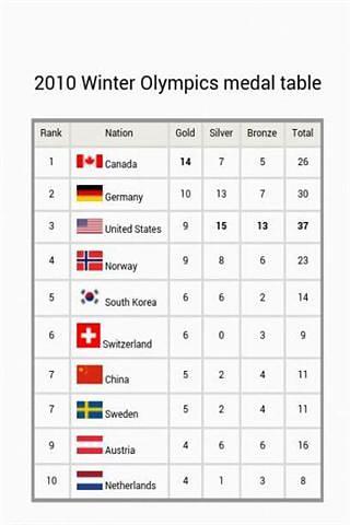 Sochi 2014 - medal table截图2