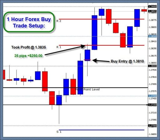 1 Hour Forex Strategy截图1