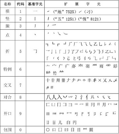 中文字元输入法截图1