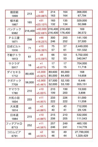 东証1部 値上がり率 上位株截图1