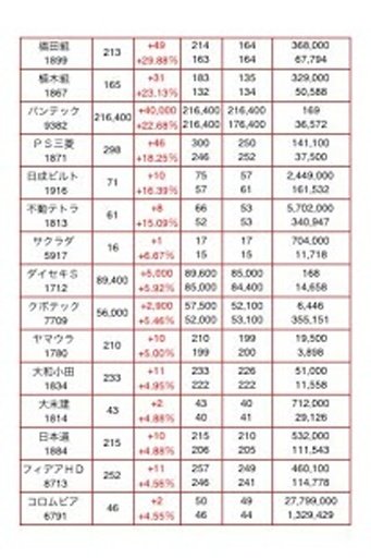 东証1部 値上がり率 上位株截图4