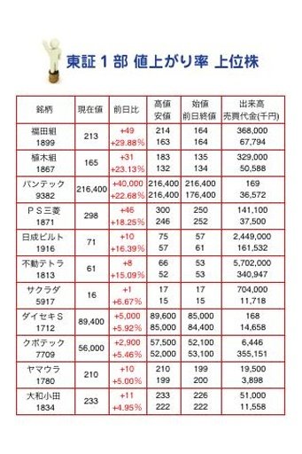 东証1部 値上がり率 上位株截图3