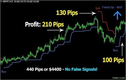 Forex X Code Indicator截图2