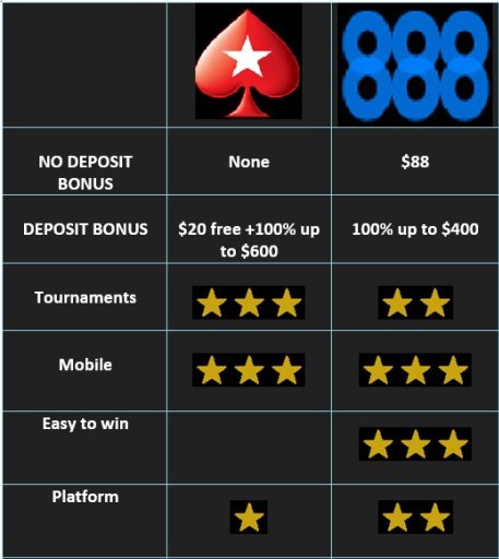 Pokerstars VS. 888Poker截图5