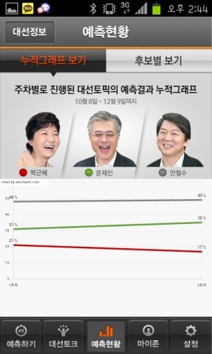 대통령은 누가 될까?截图5