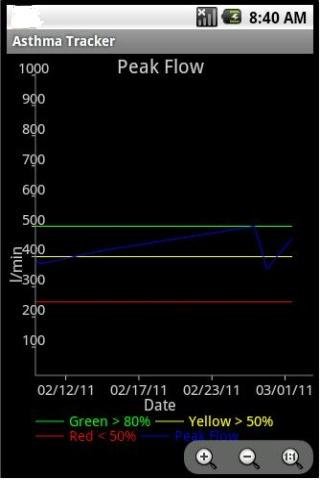 Asthma Tracker &amp; Log (free)截图2