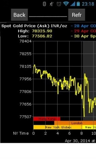 India Gold Price Free截图5