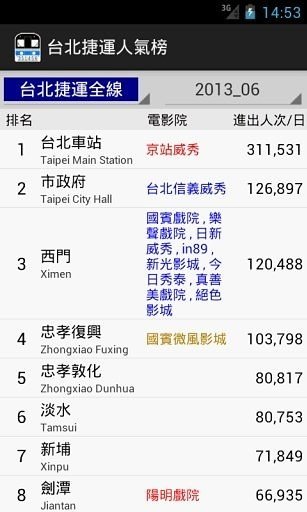 台湾高铁各站人气榜截图2