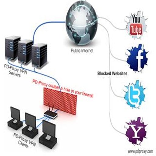 Open all blocked sites截图3