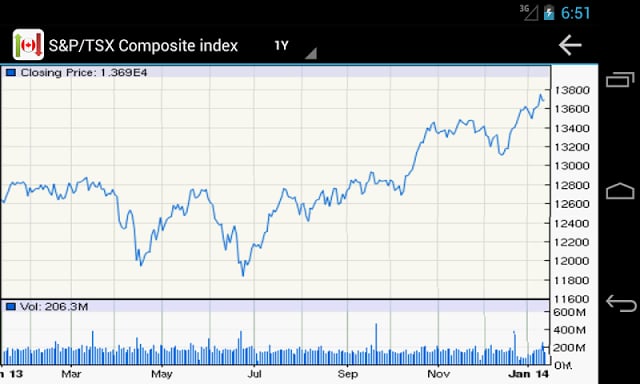 Canadian Stock Market Watch截图1