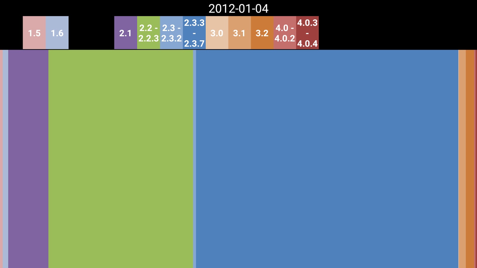 安卓版本使用占有量:Version Distribution截图3