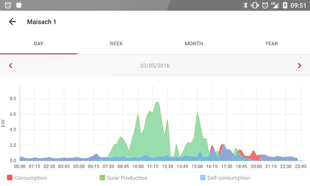 SolarEdge Monitoring截图6