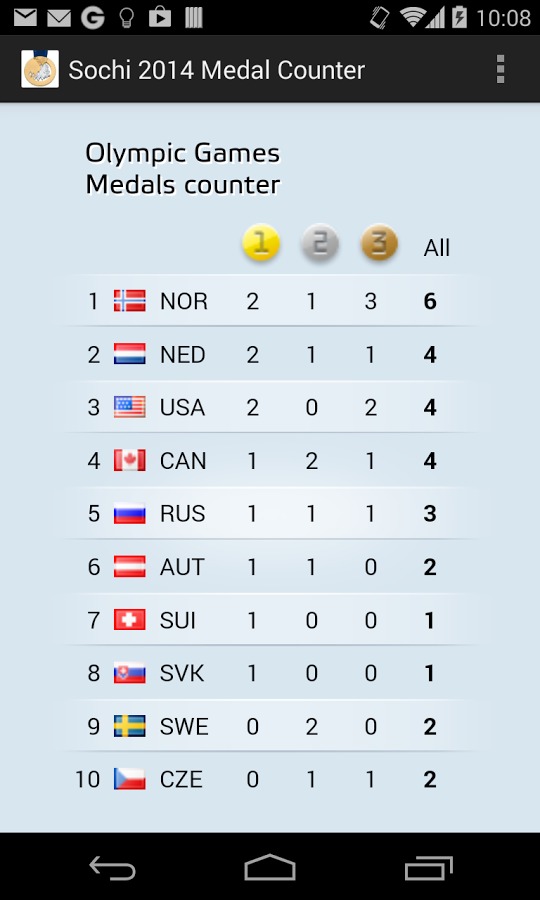 Sochi 2014 Medal Counter截图1